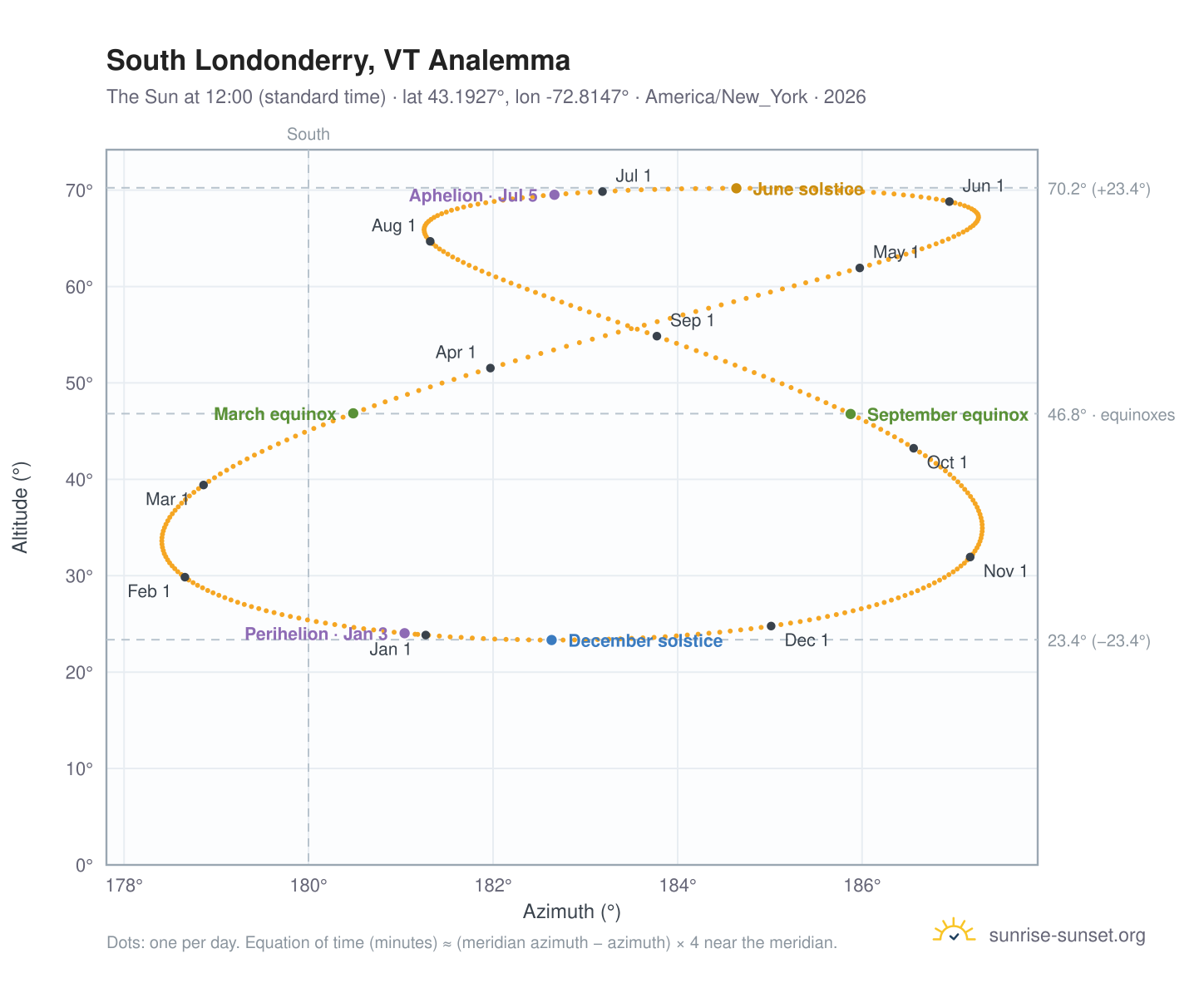 South Londonderry, VT analemma chart: the Sun at 12:00 (standard time) through the year