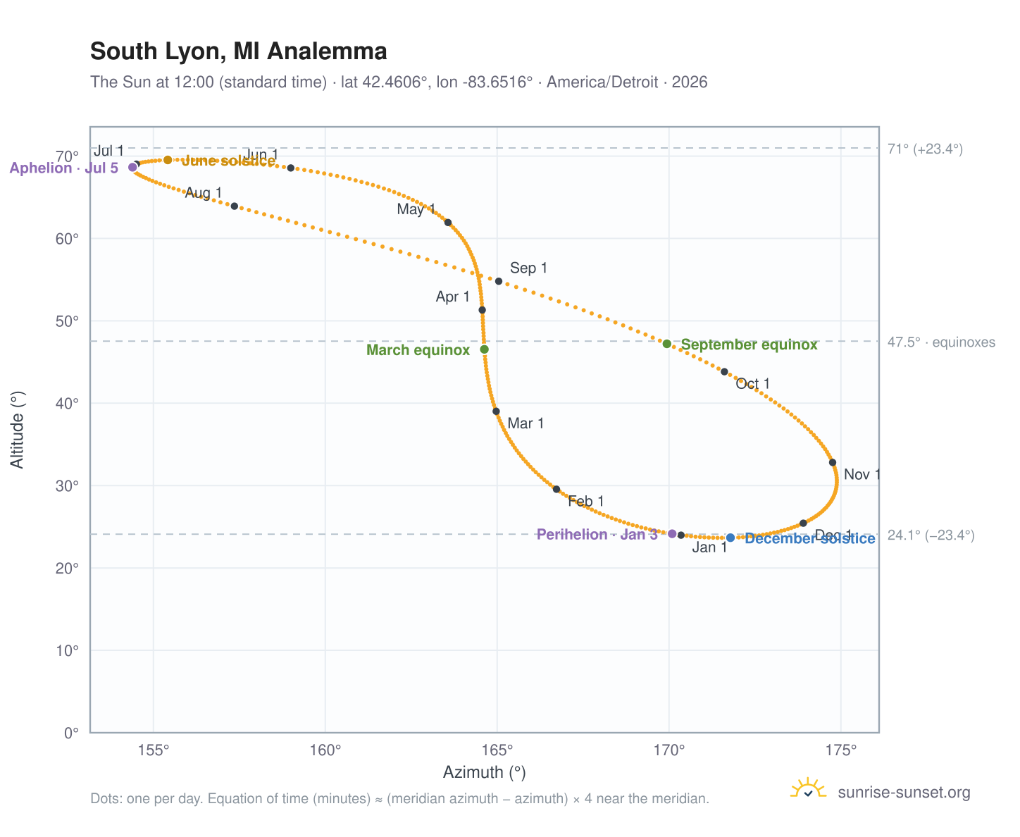 South Lyon, MI analemma chart: the Sun at 12:00 (standard time) through the year