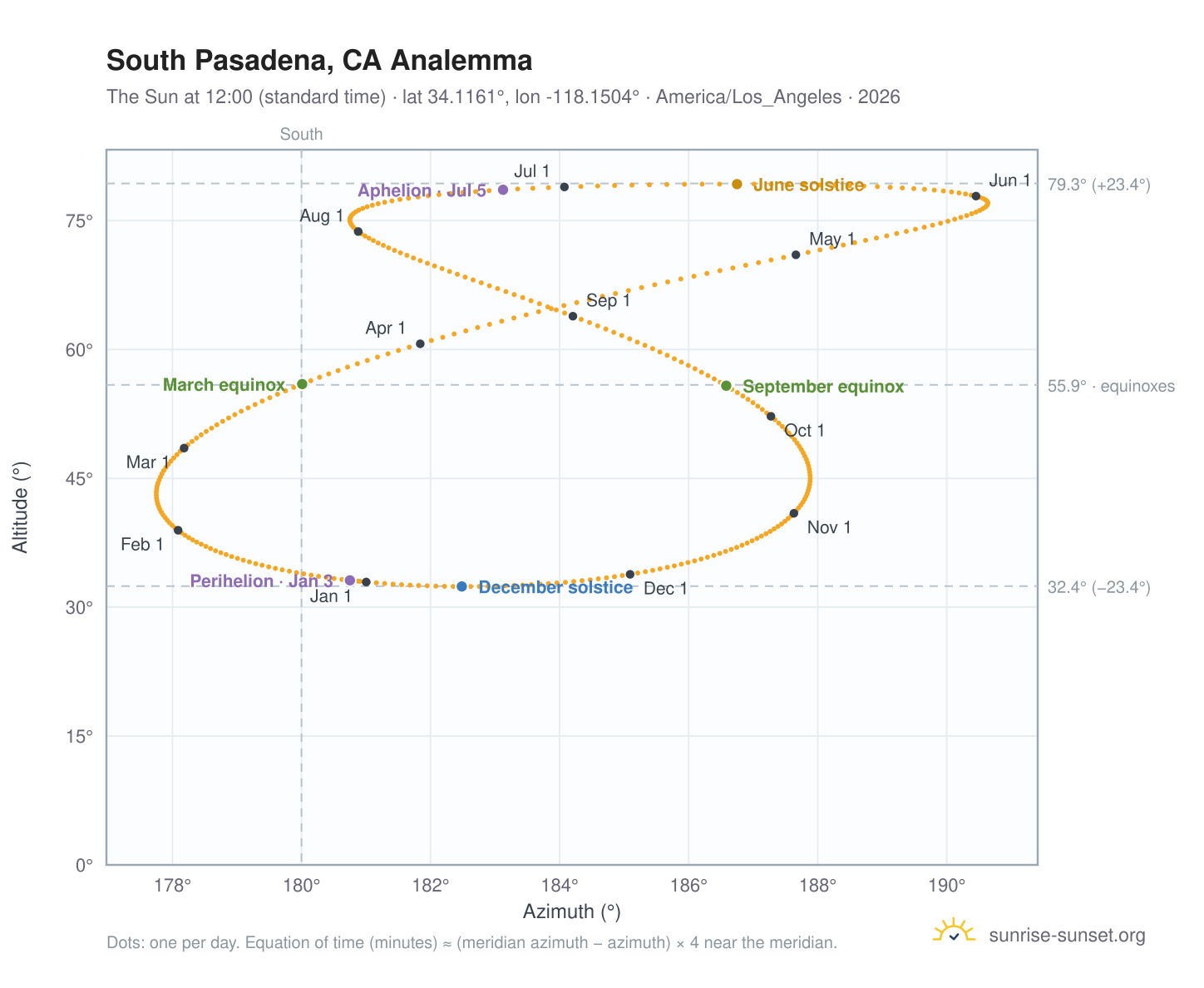 South Pasadena, CA analemma chart: the Sun at 12:00 (standard time) through the year
