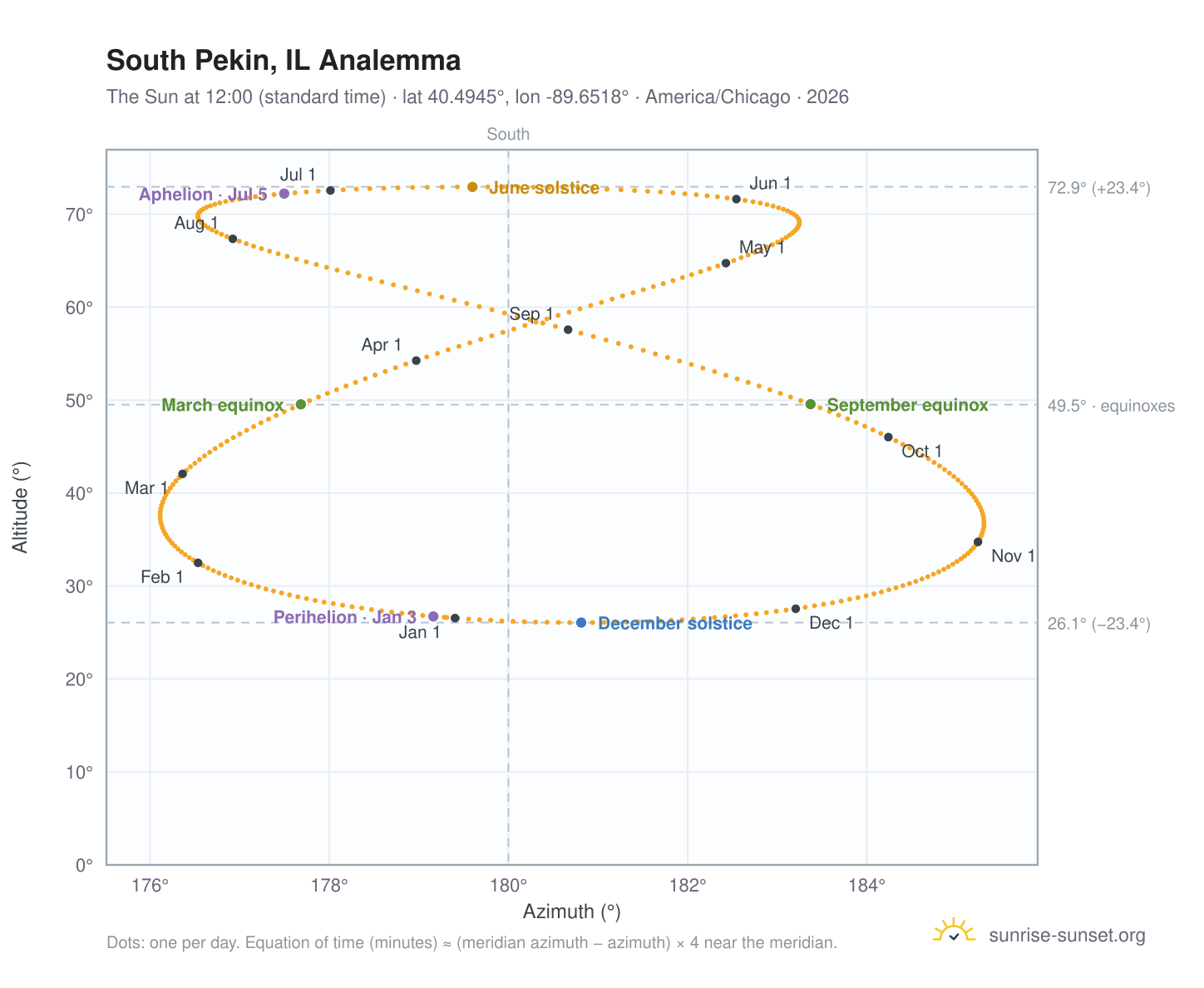South Pekin, IL analemma chart: the Sun at 12:00 (standard time) through the year
