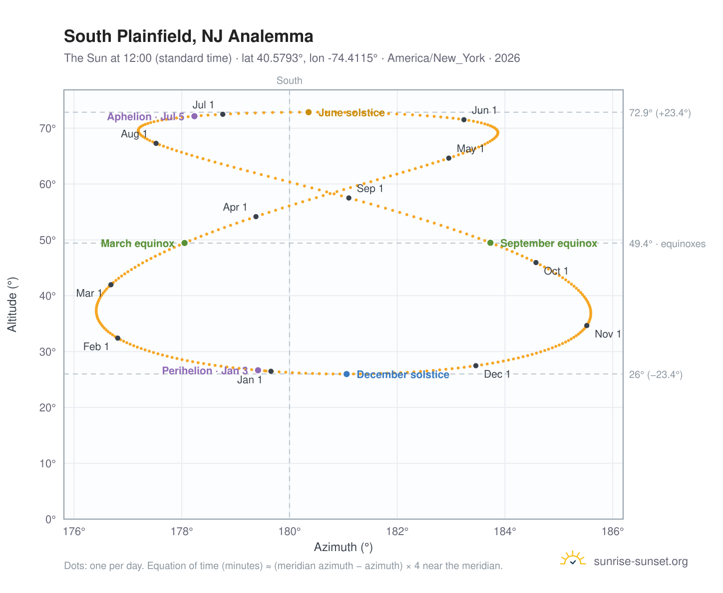 South Plainfield, NJ analemma chart: the Sun at 12:00 (standard time) through the year