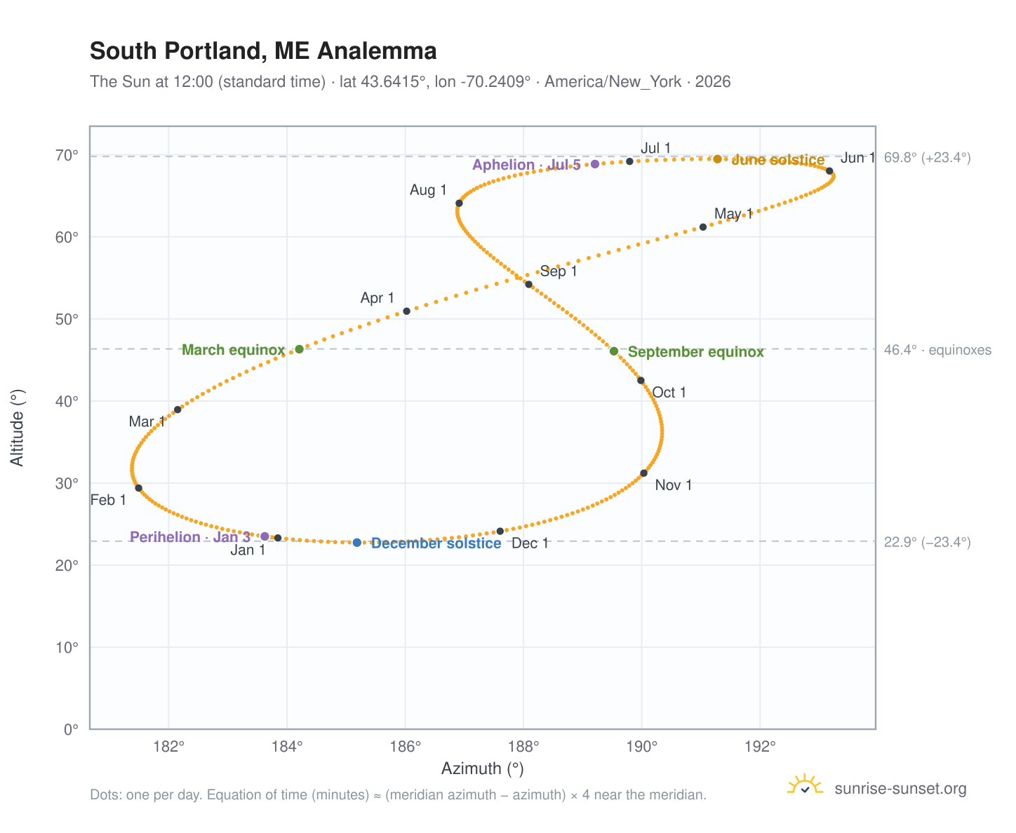 South Portland, ME analemma chart: the Sun at 12:00 (standard time) through the year