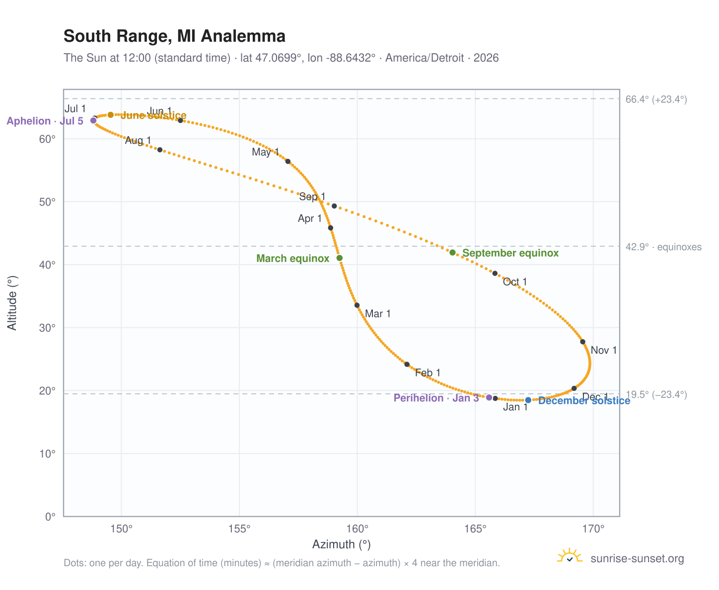 South Range, MI analemma chart: the Sun at 12:00 (standard time) through the year