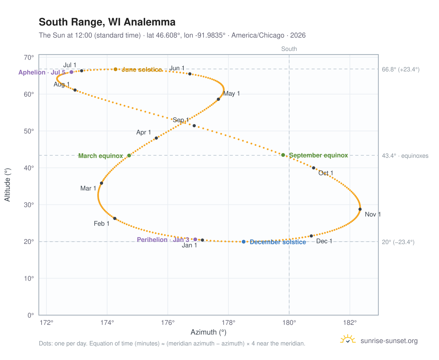 South Range, WI analemma chart: the Sun at 12:00 (standard time) through the year