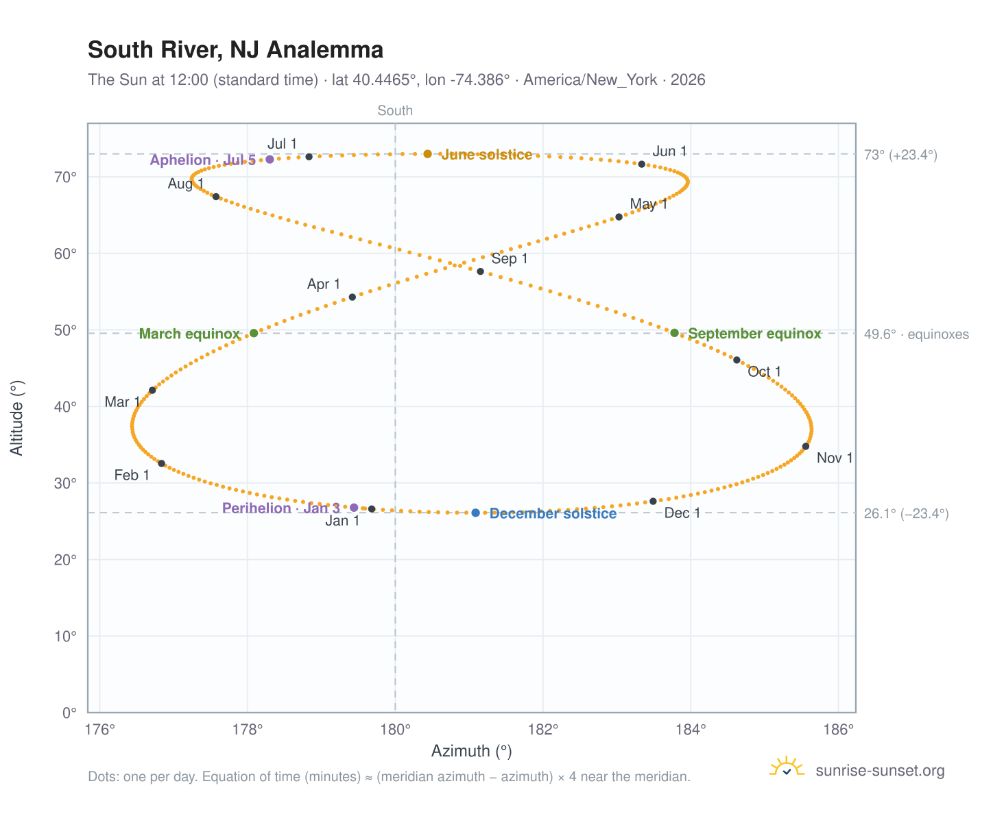 South River, NJ analemma chart: the Sun at 12:00 (standard time) through the year