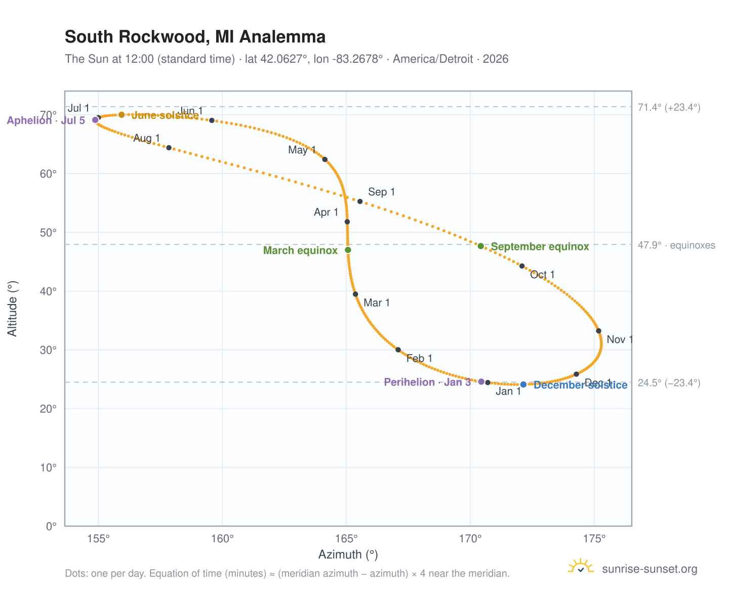 South Rockwood, MI analemma chart: the Sun at 12:00 (standard time) through the year