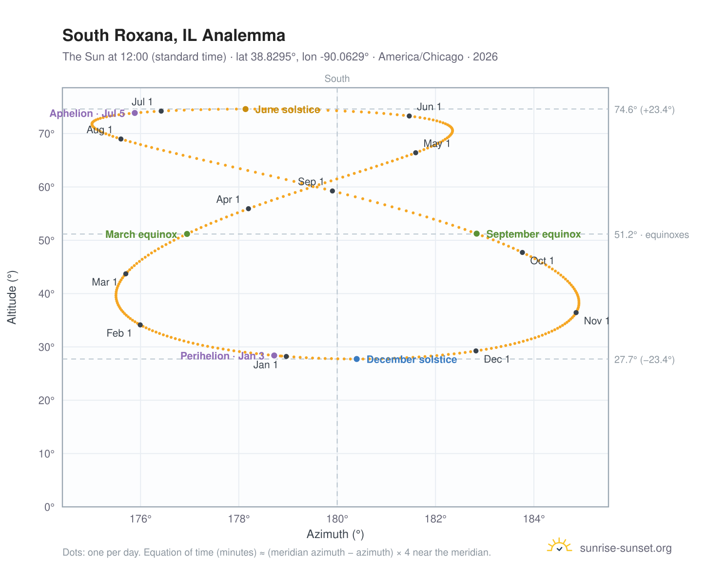 South Roxana, IL analemma chart: the Sun at 12:00 (standard time) through the year