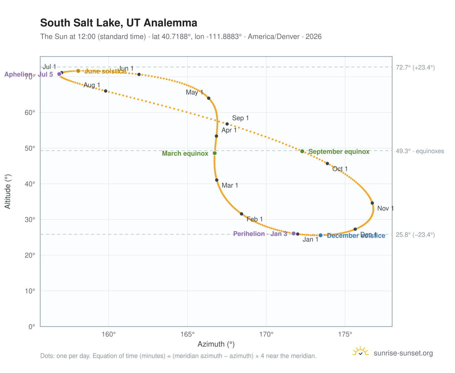 South Salt Lake, UT analemma chart: the Sun at 12:00 (standard time) through the year