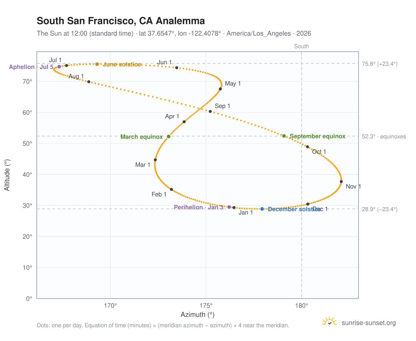 South San Francisco, CA analemma chart: the Sun at 12:00 (standard time) through the year