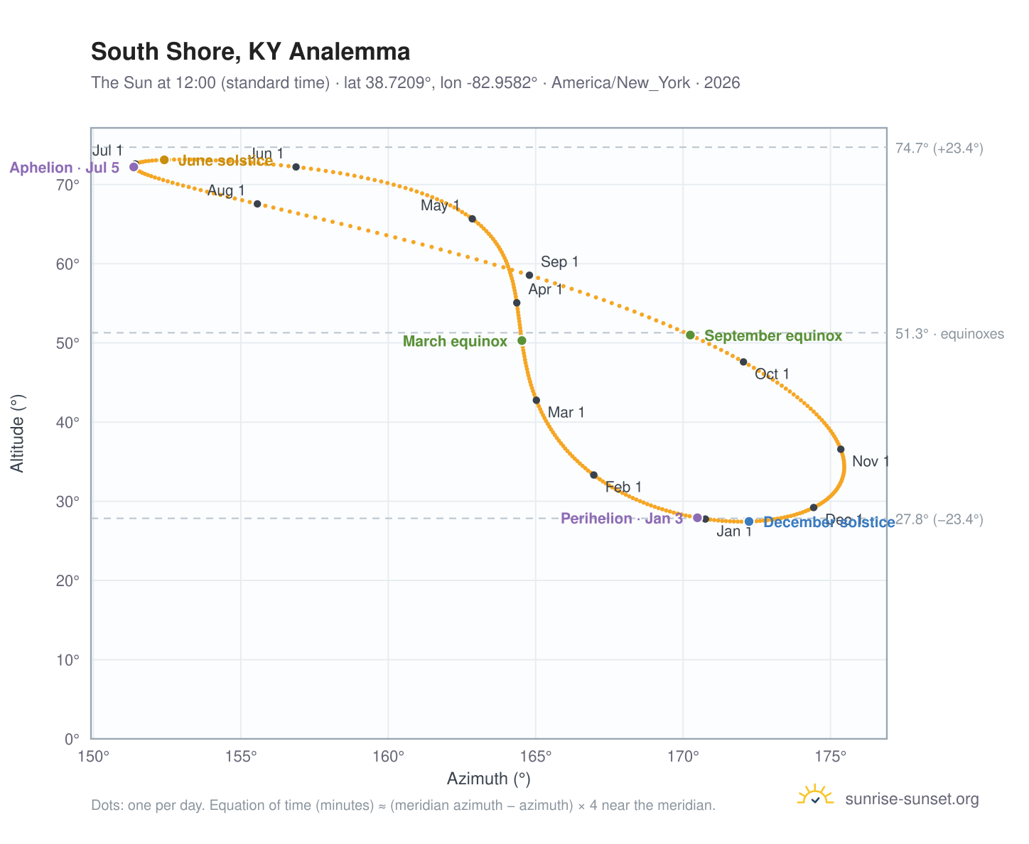 South Shore, KY analemma chart: the Sun at 12:00 (standard time) through the year
