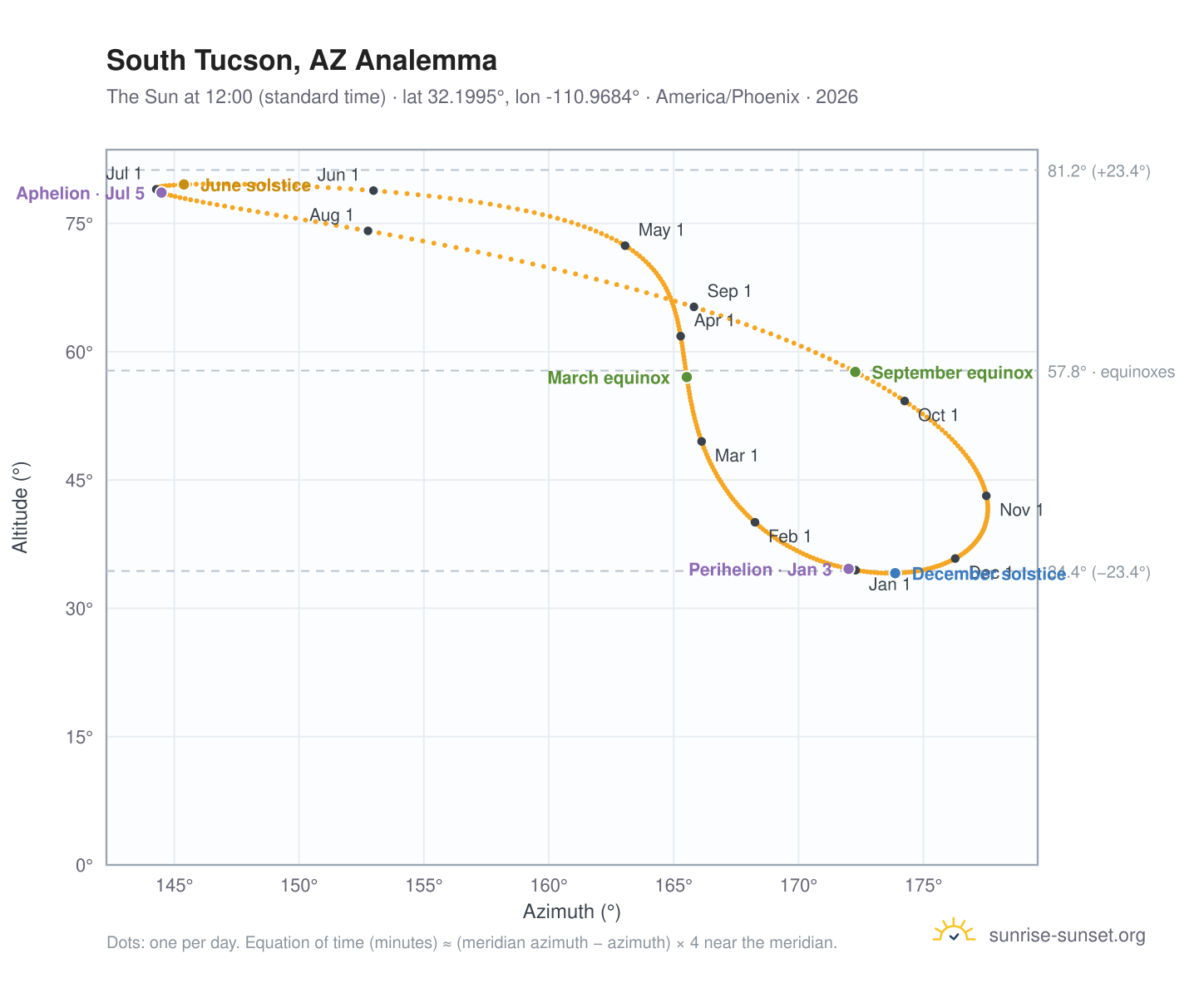 South Tucson, AZ analemma chart: the Sun at 12:00 (standard time) through the year