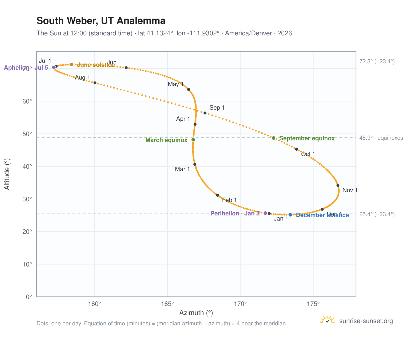 South Weber, UT analemma chart: the Sun at 12:00 (standard time) through the year