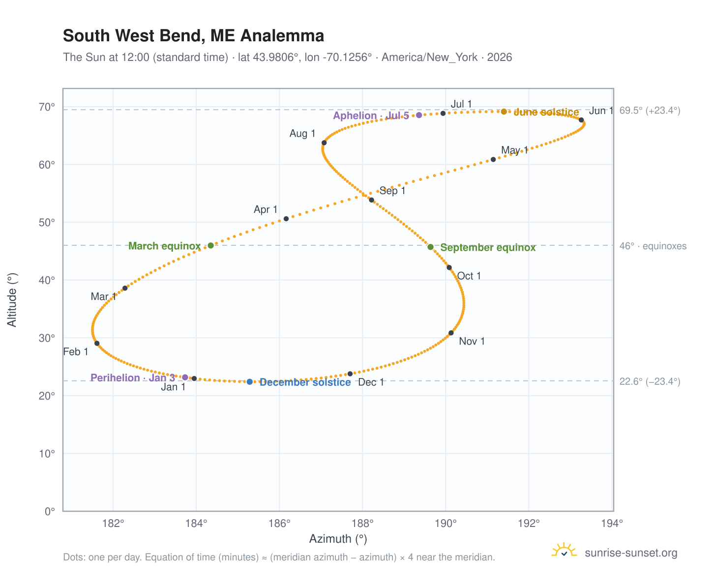 South West Bend, ME analemma chart: the Sun at 12:00 (standard time) through the year