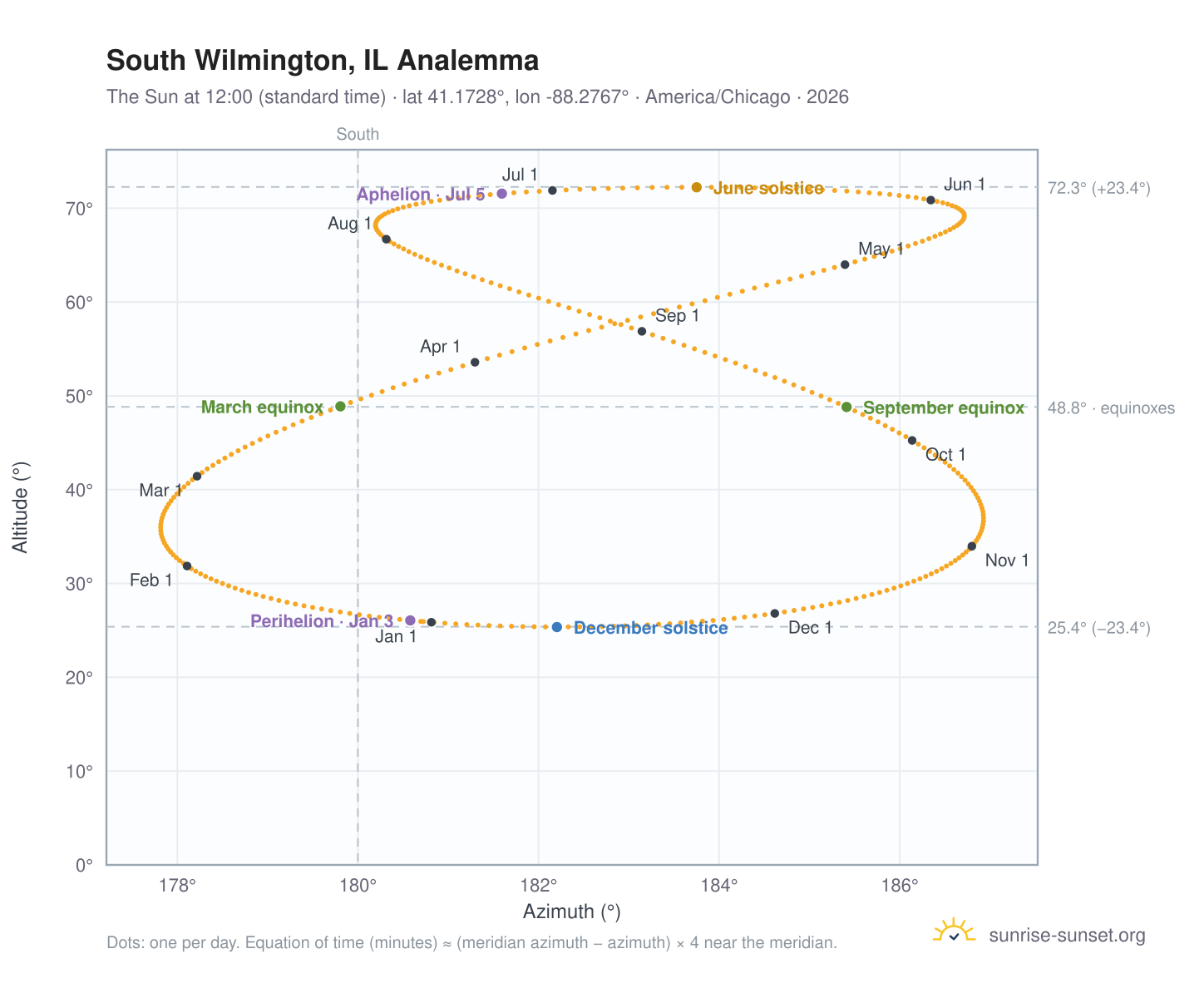 South Wilmington, IL analemma chart: the Sun at 12:00 (standard time) through the year