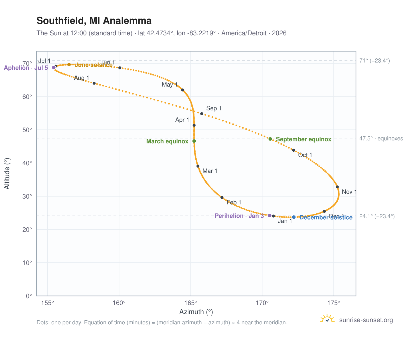 Southfield, MI analemma chart: the Sun at 12:00 (standard time) through the year