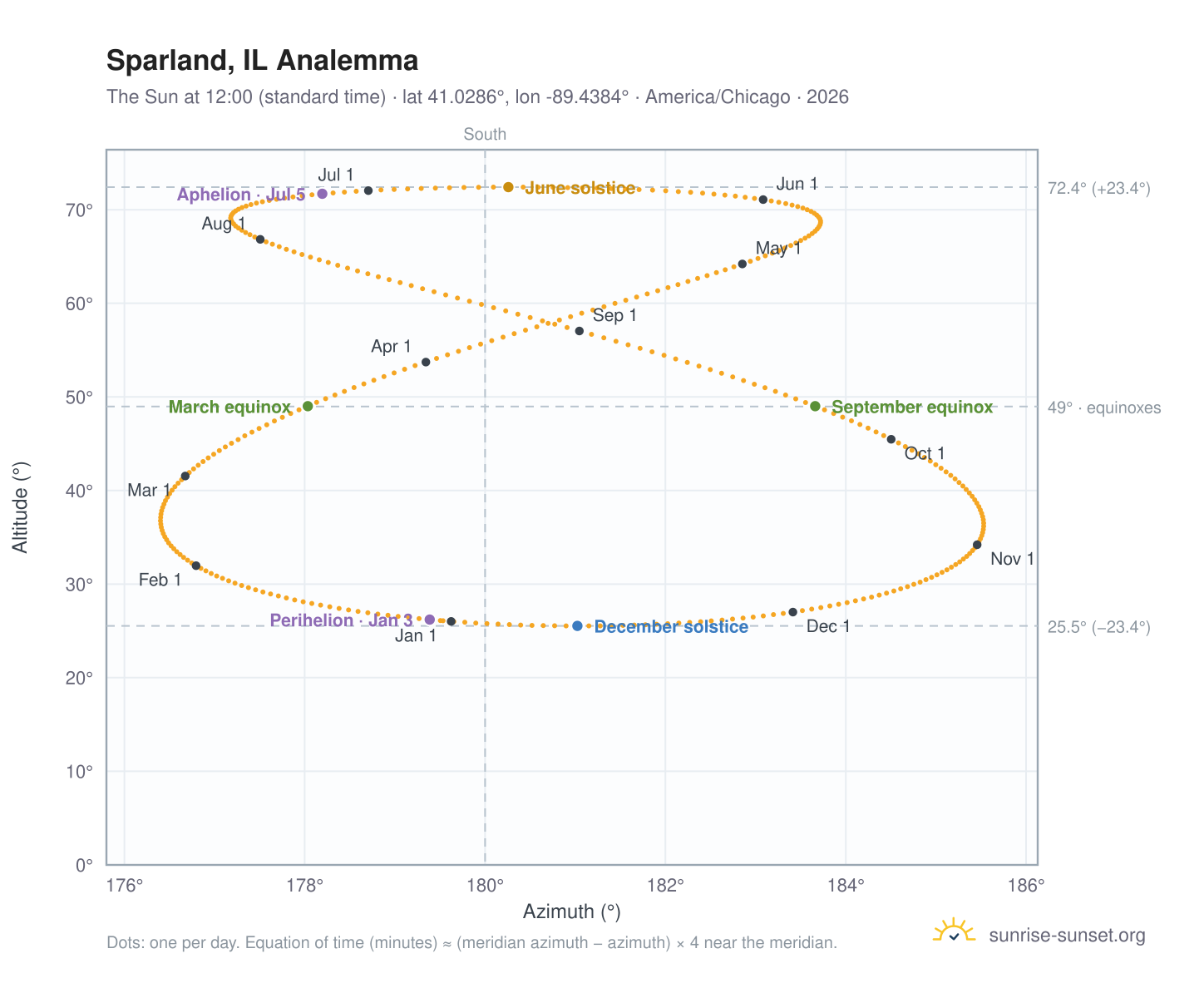 Sparland, IL analemma chart: the Sun at 12:00 (standard time) through the year