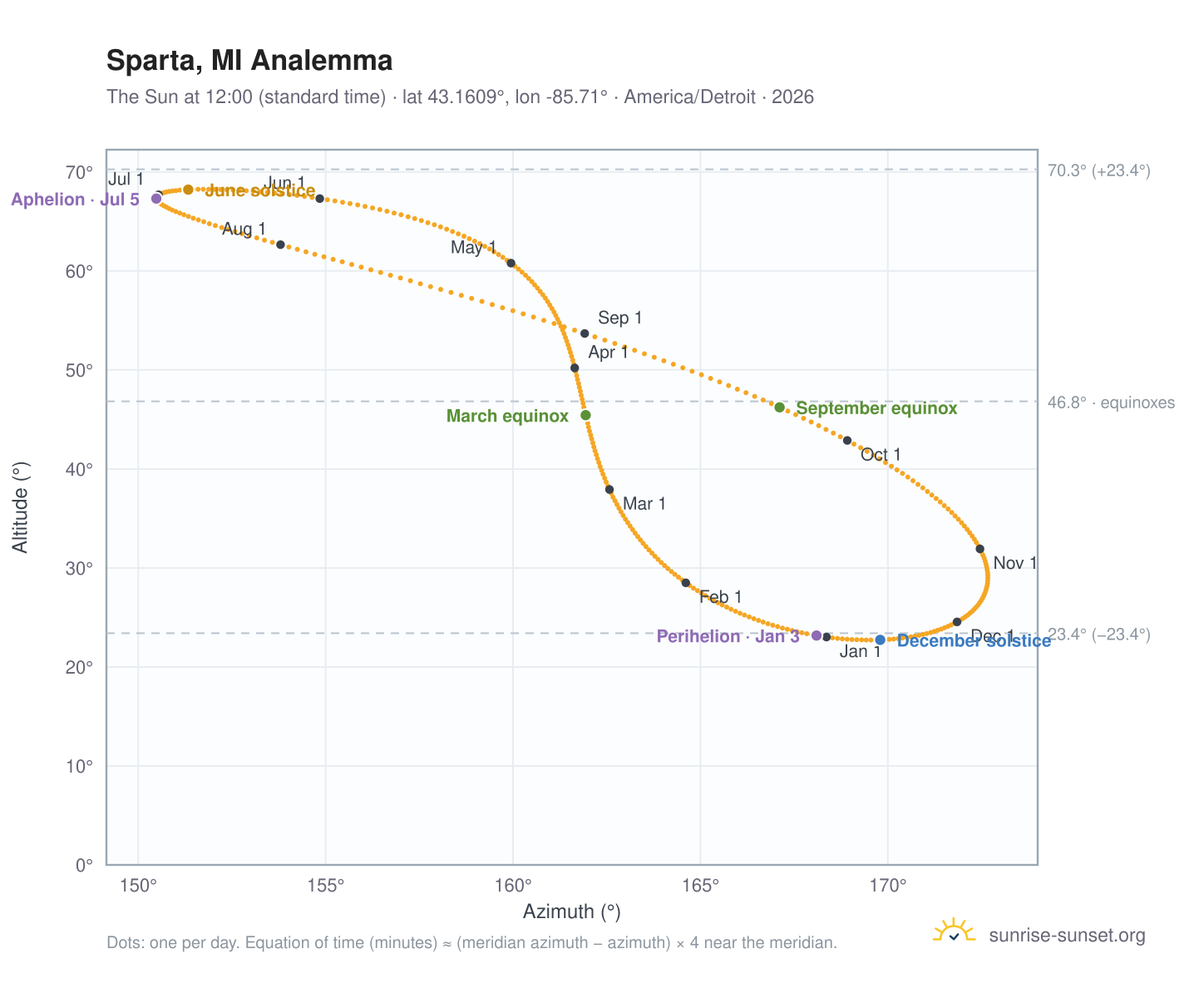 Sparta, MI analemma chart: the Sun at 12:00 (standard time) through the year