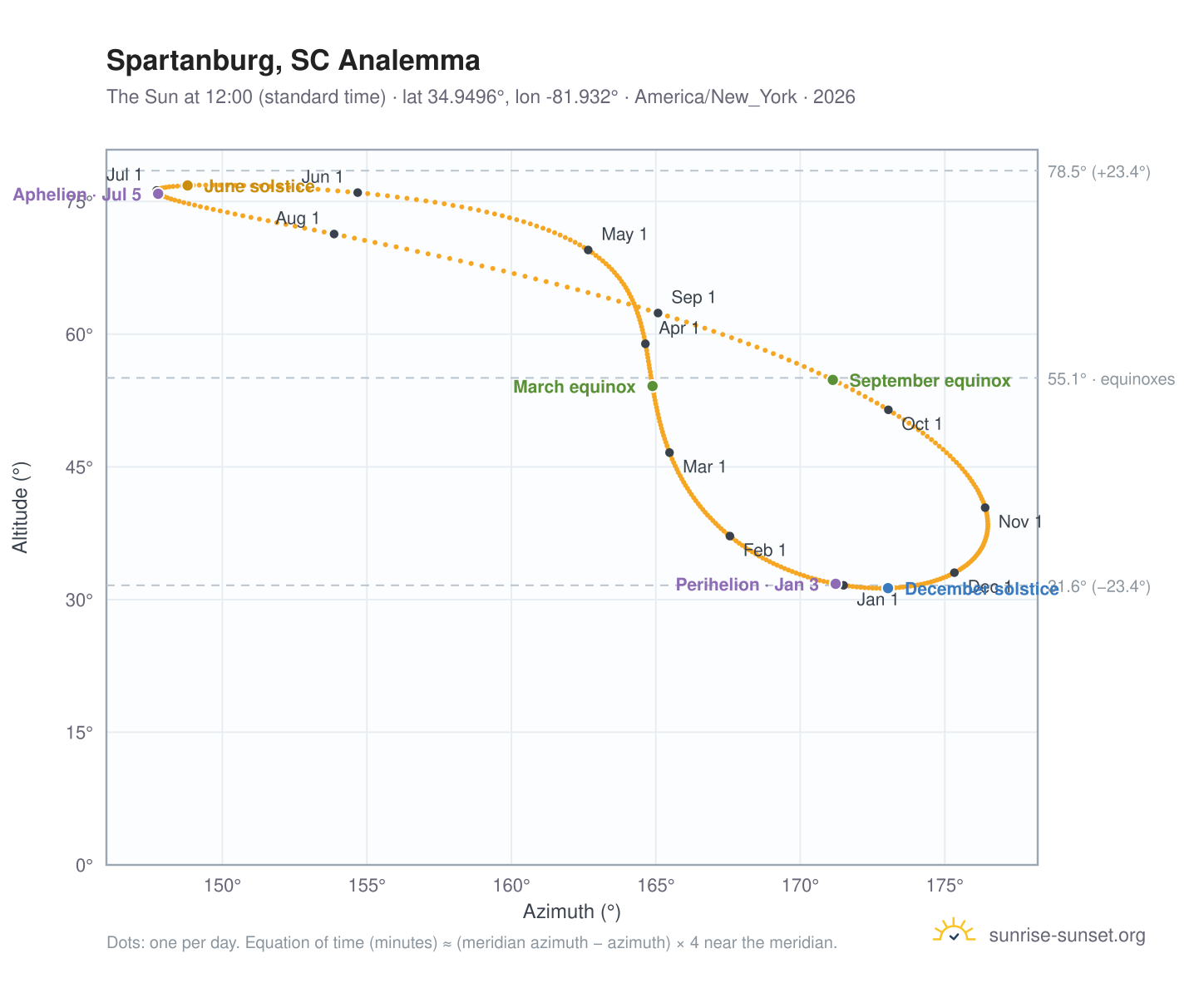Spartanburg, SC analemma chart: the Sun at 12:00 (standard time) through the year