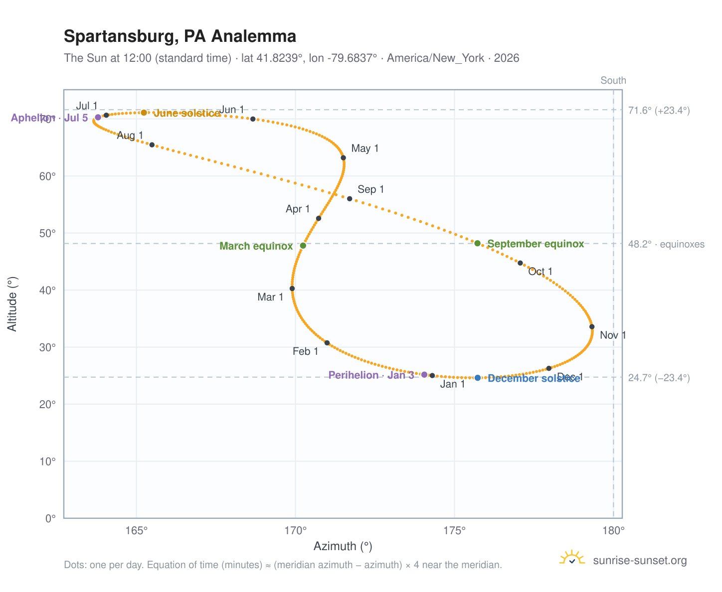 Spartansburg, PA analemma chart: the Sun at 12:00 (standard time) through the year