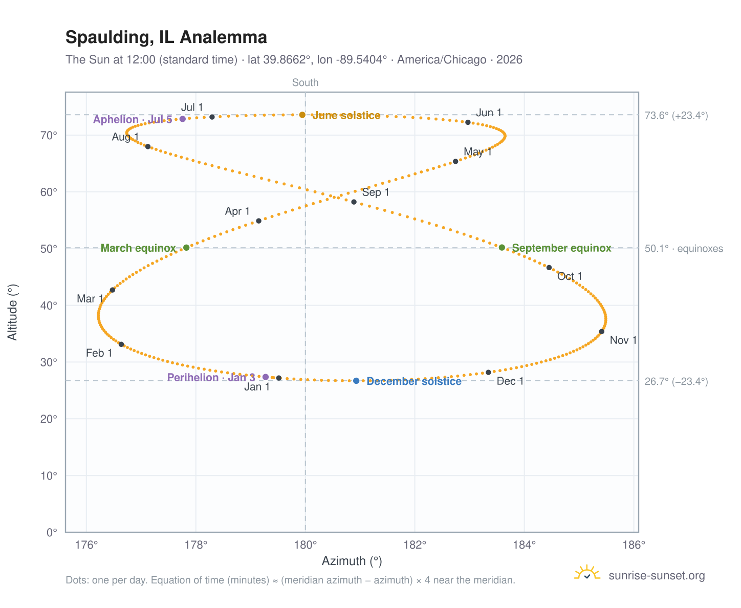 Spaulding, IL analemma chart: the Sun at 12:00 (standard time) through the year