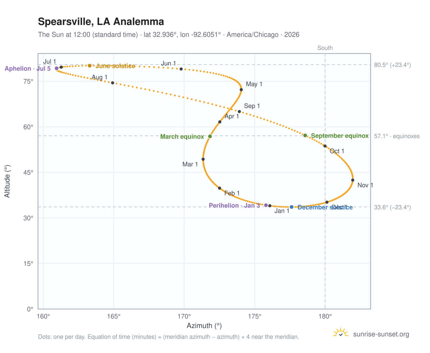 Spearsville, LA analemma chart: the Sun at 12:00 (standard time) through the year