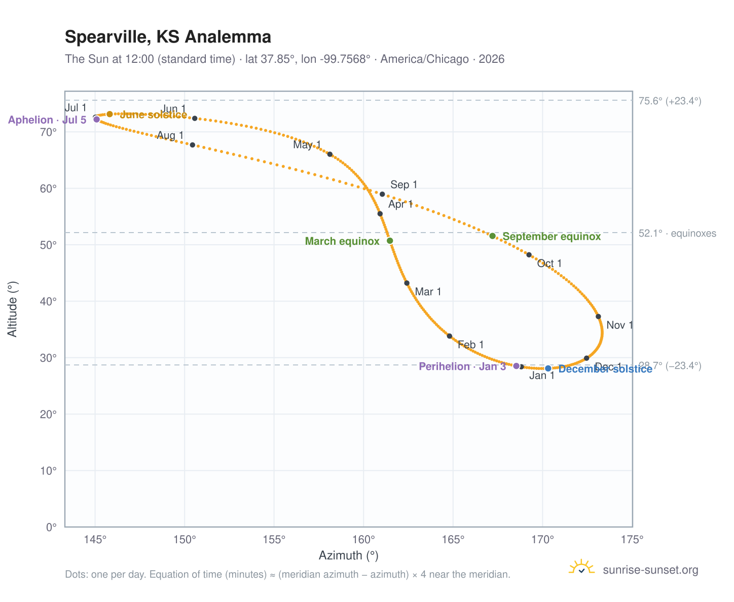 Spearville, KS analemma chart: the Sun at 12:00 (standard time) through the year