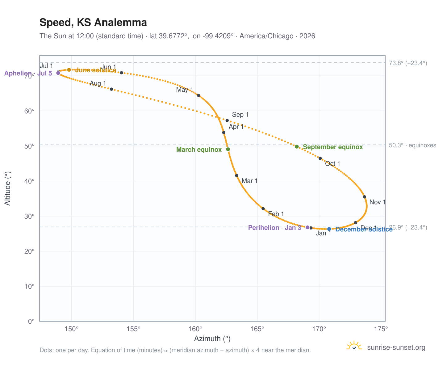 Speed, KS analemma chart: the Sun at 12:00 (standard time) through the year