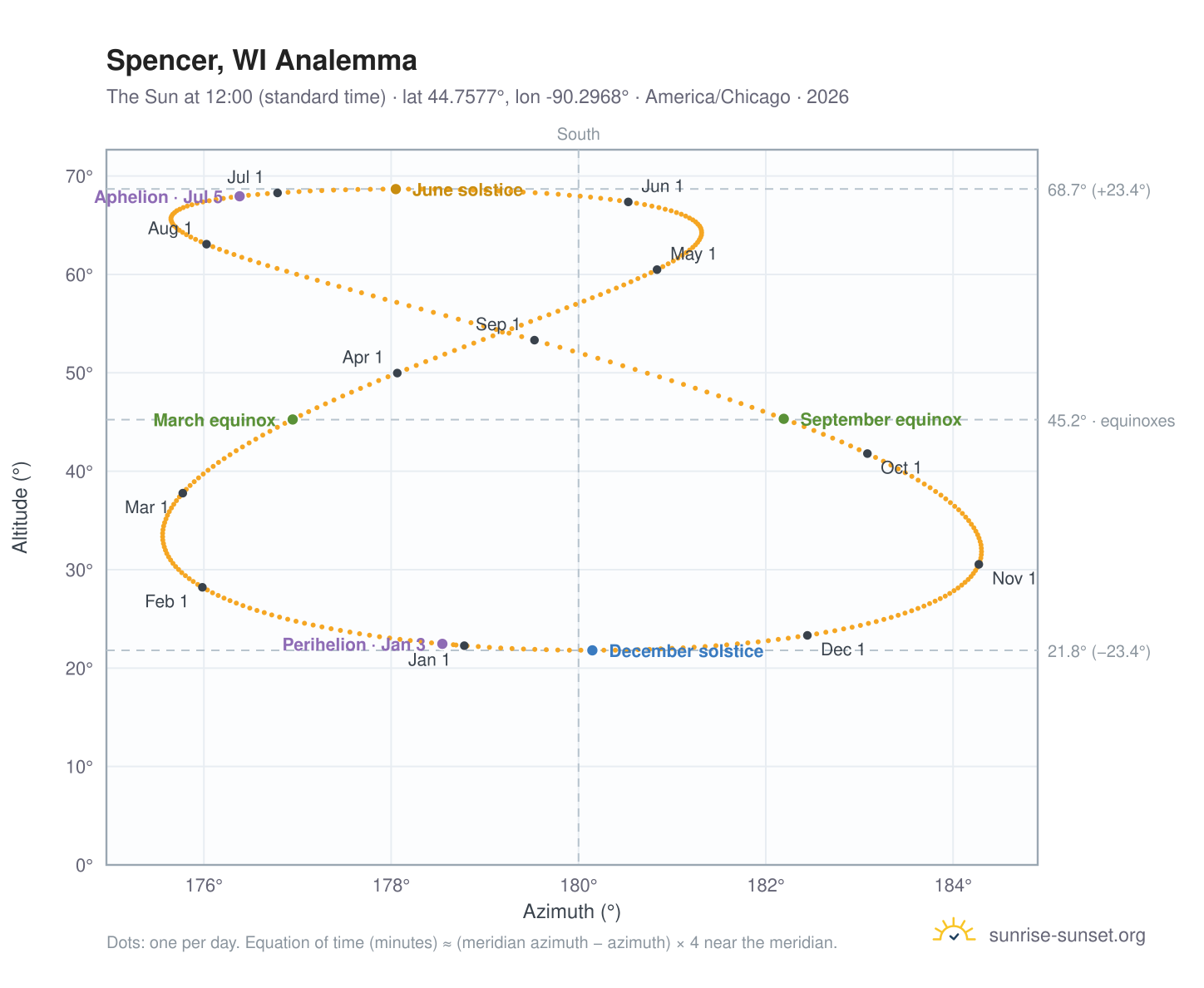Spencer, WI analemma chart: the Sun at 12:00 (standard time) through the year