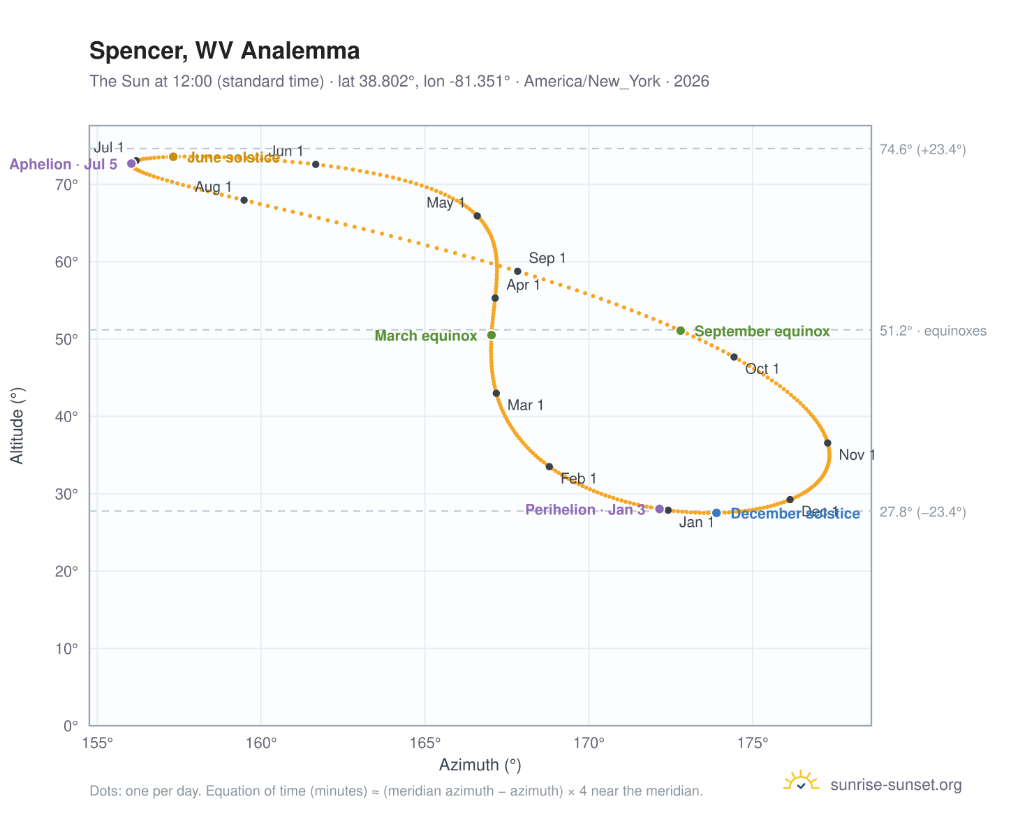 Spencer, WV analemma chart: the Sun at 12:00 (standard time) through the year