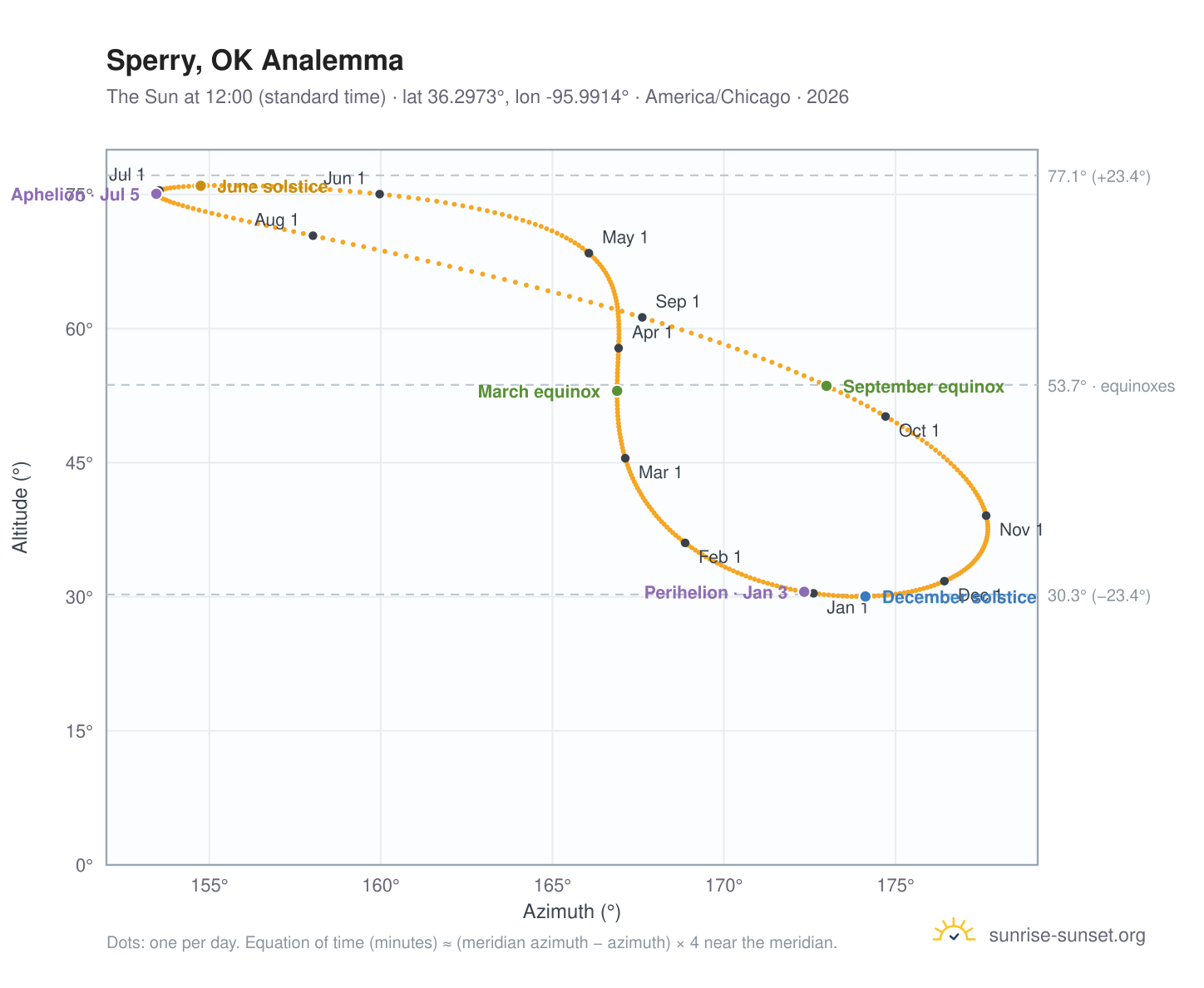 Sperry, OK analemma chart: the Sun at 12:00 (standard time) through the year
