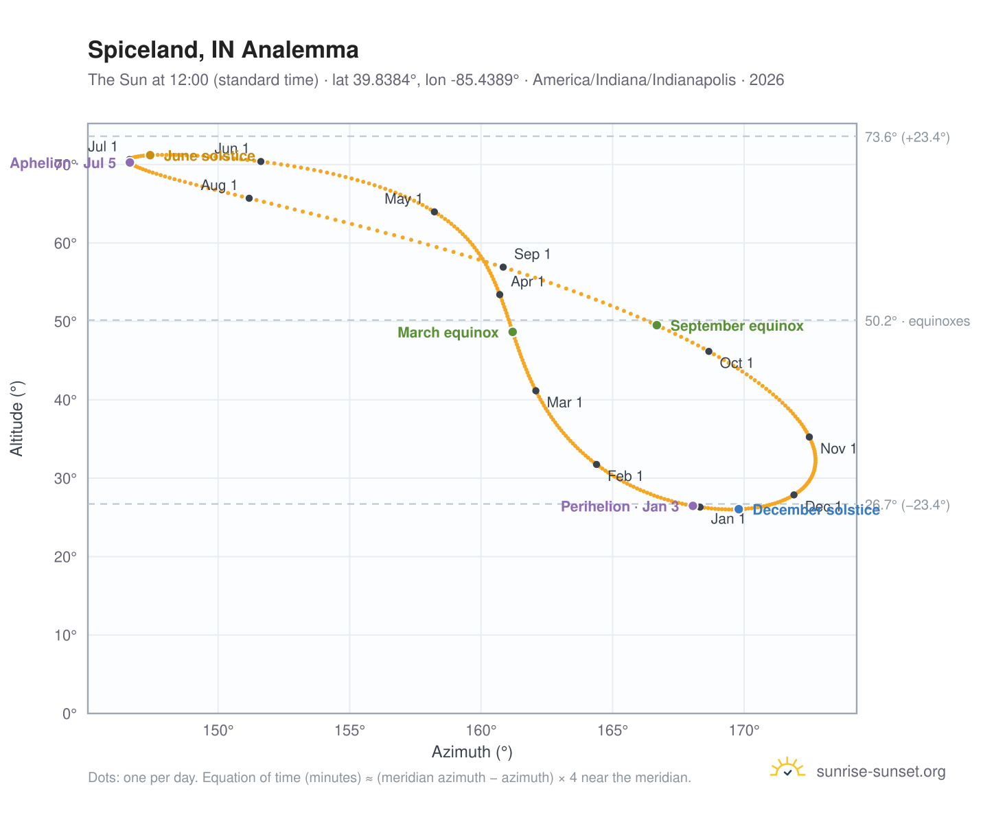 Spiceland, IN analemma chart: the Sun at 12:00 (standard time) through the year