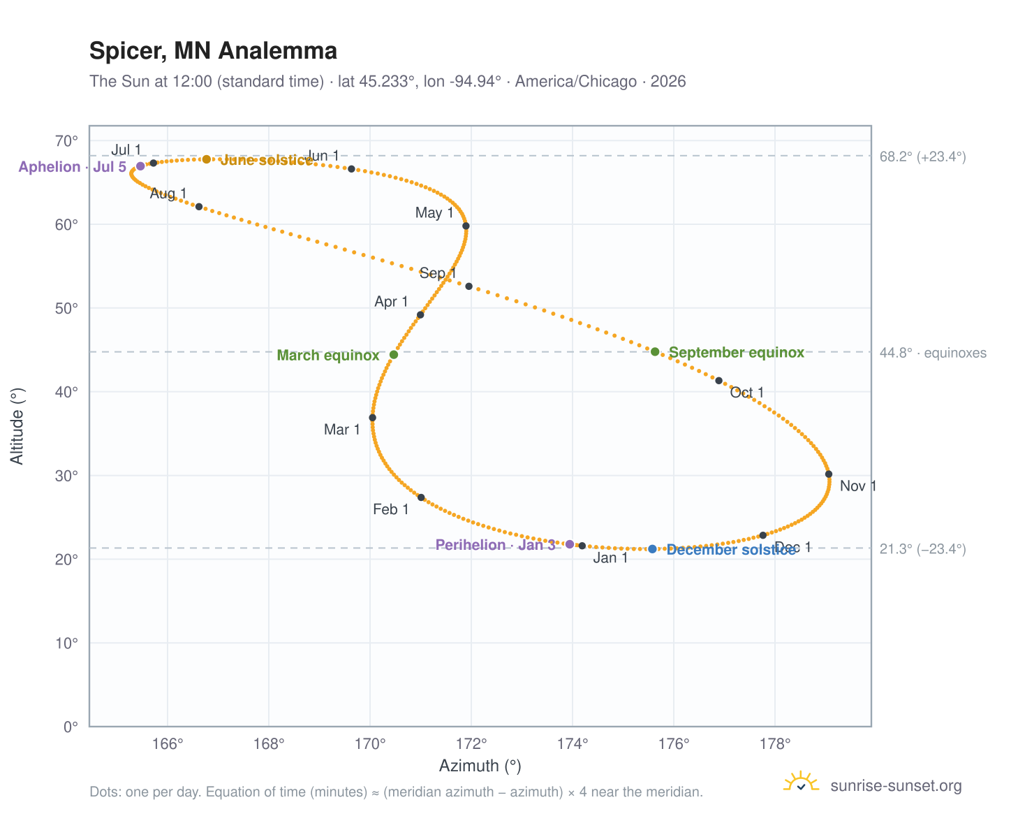 Spicer, MN analemma chart: the Sun at 12:00 (standard time) through the year