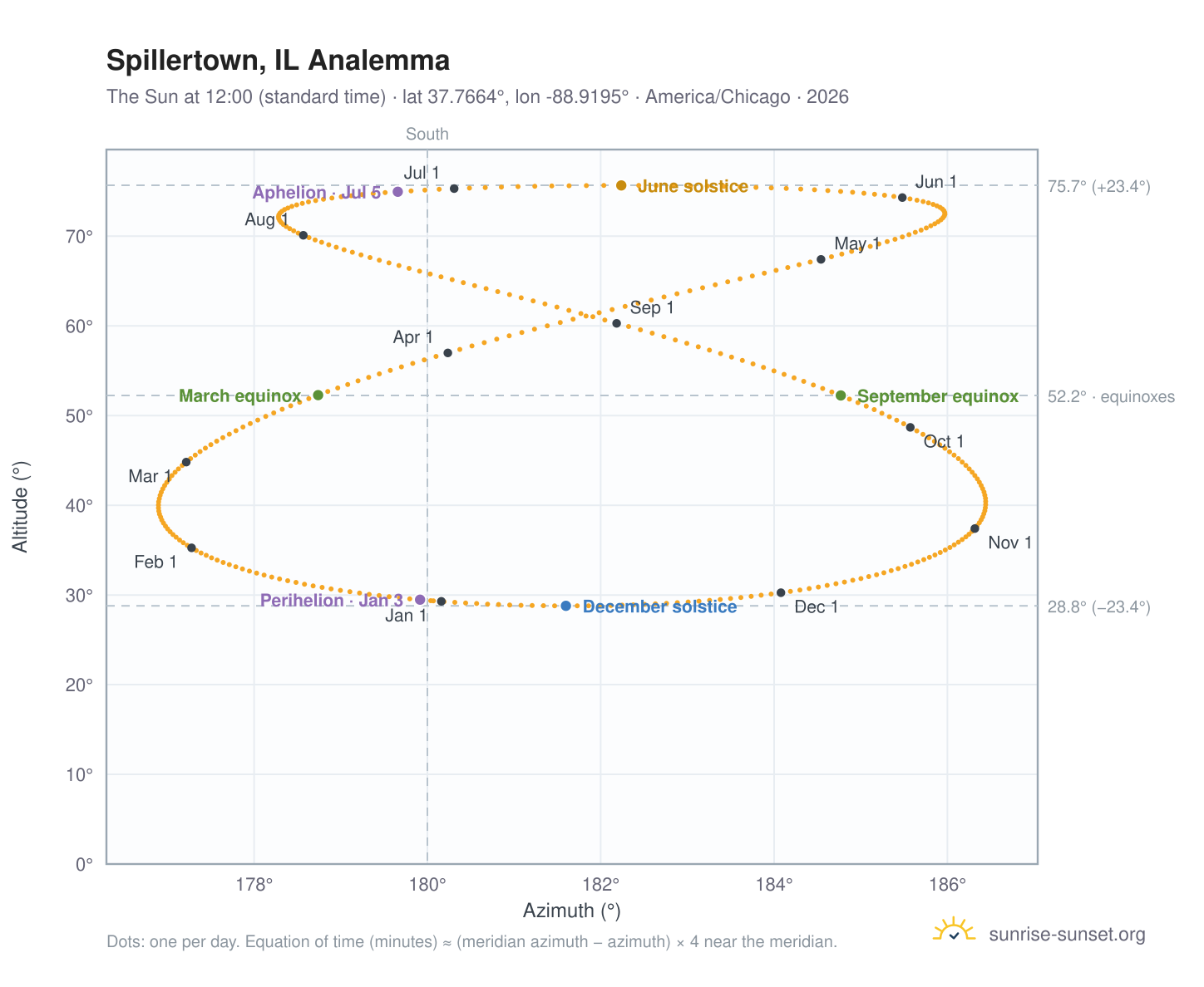 Spillertown, IL analemma chart: the Sun at 12:00 (standard time) through the year