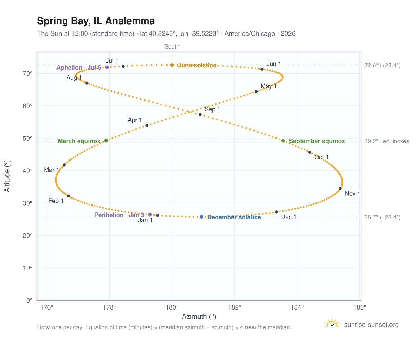 Spring Bay, IL analemma chart: the Sun at 12:00 (standard time) through the year