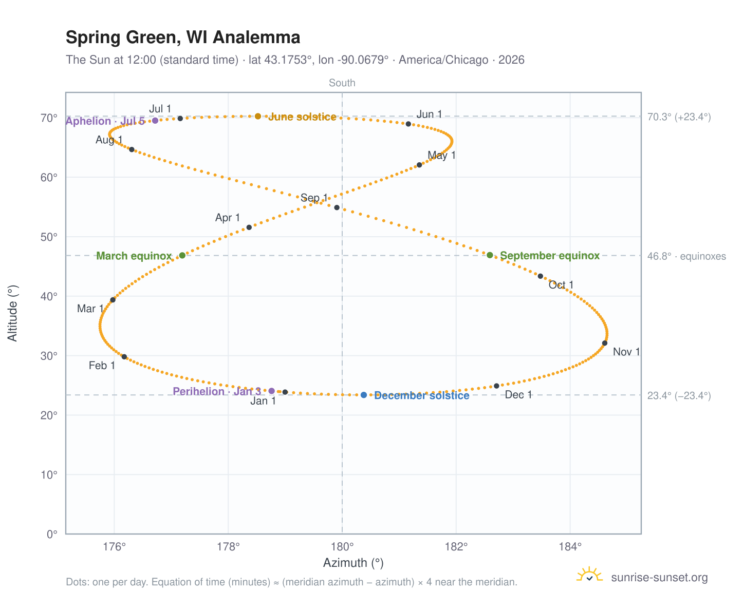 Spring Green, WI analemma chart: the Sun at 12:00 (standard time) through the year