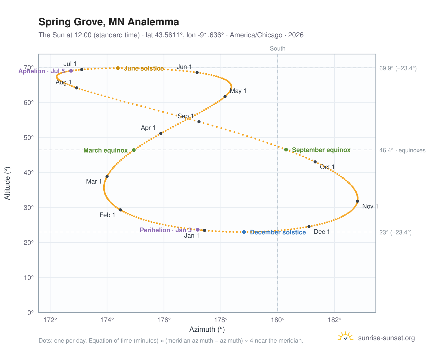 Spring Grove, MN analemma chart: the Sun at 12:00 (standard time) through the year