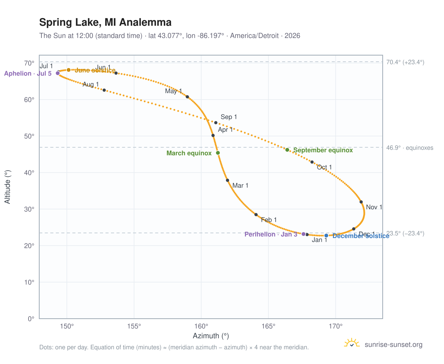 Spring Lake, MI analemma chart: the Sun at 12:00 (standard time) through the year