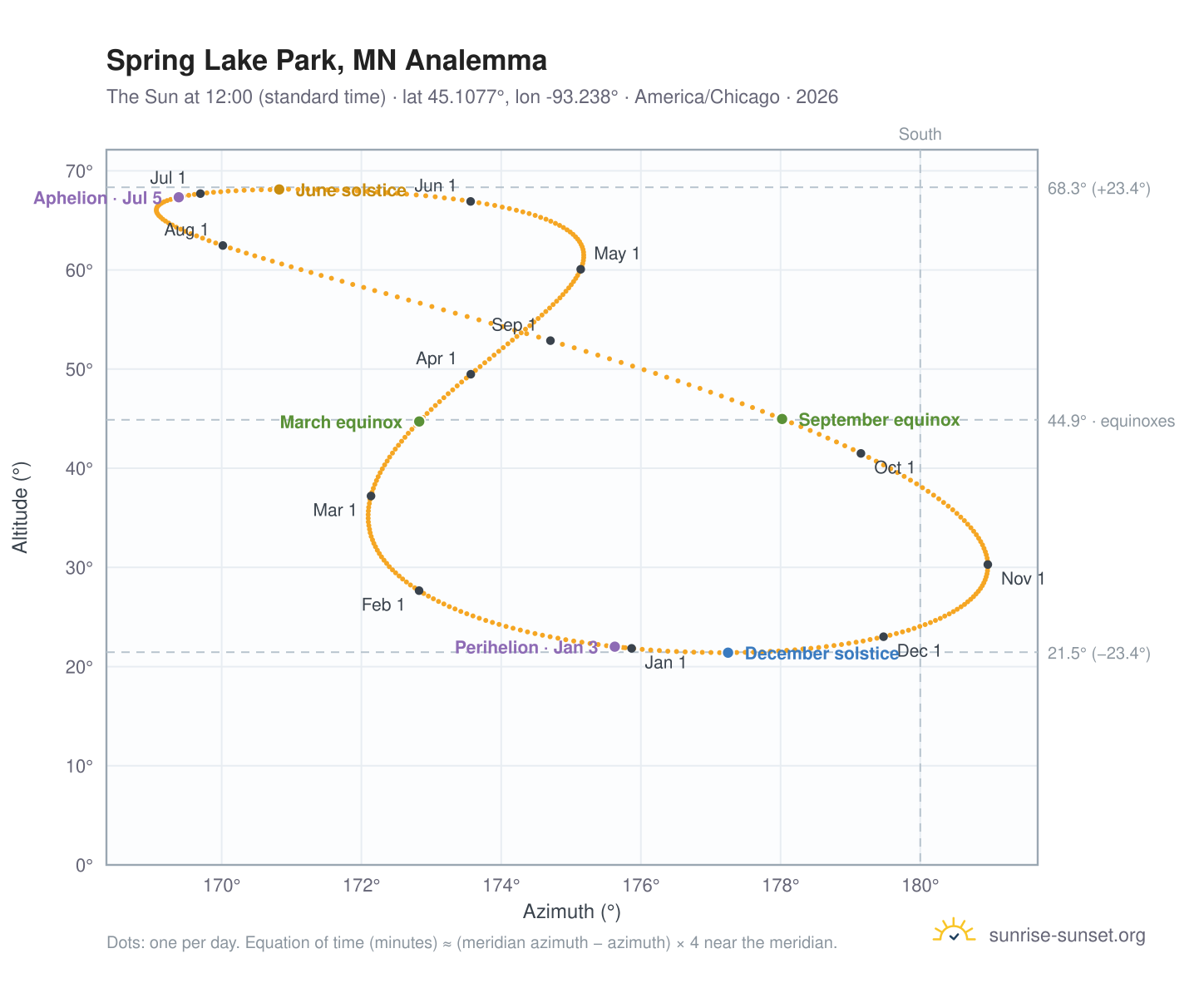 Spring Lake Park, MN analemma chart: the Sun at 12:00 (standard time) through the year