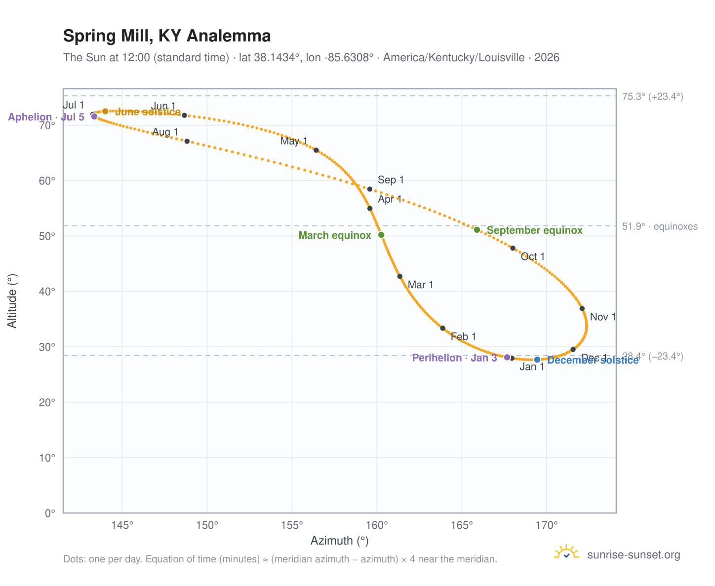 Spring Mill, KY analemma chart: the Sun at 12:00 (standard time) through the year