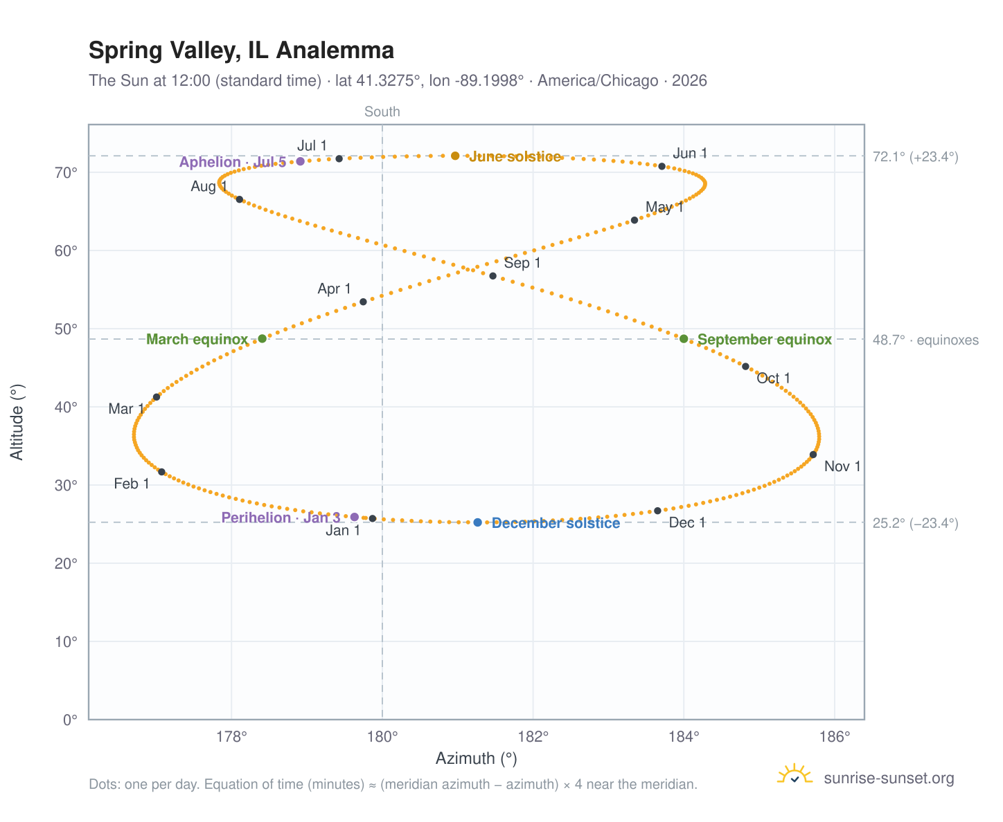 Spring Valley, IL analemma chart: the Sun at 12:00 (standard time) through the year