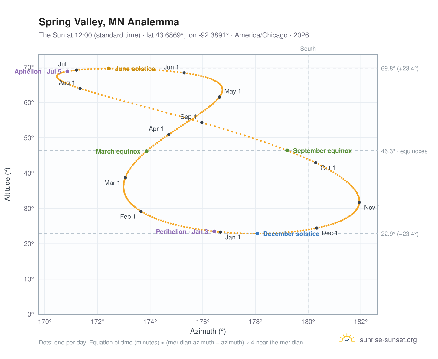 Spring Valley, MN analemma chart: the Sun at 12:00 (standard time) through the year