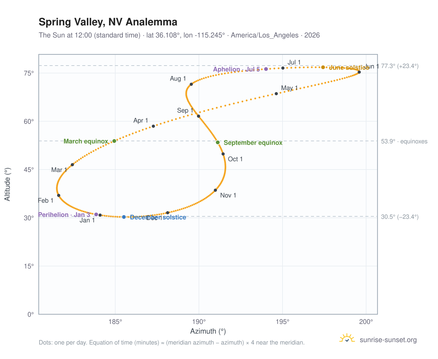 Spring Valley, NV analemma chart: the Sun at 12:00 (standard time) through the year