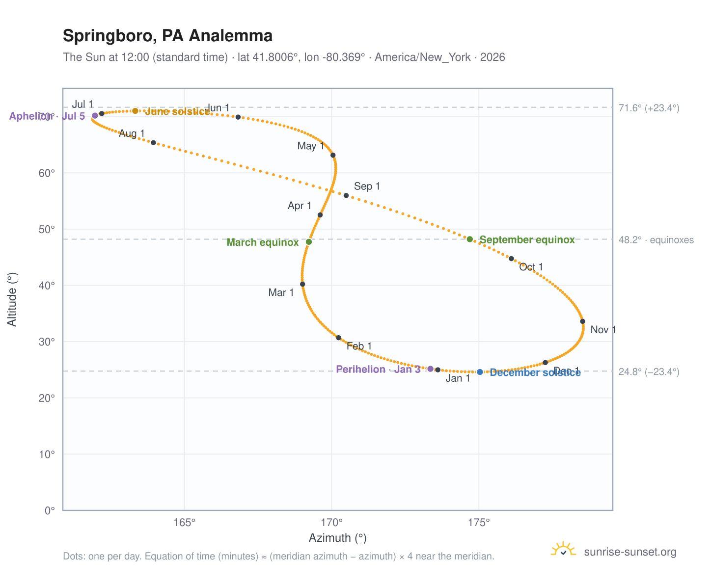 Springboro, PA analemma chart: the Sun at 12:00 (standard time) through the year