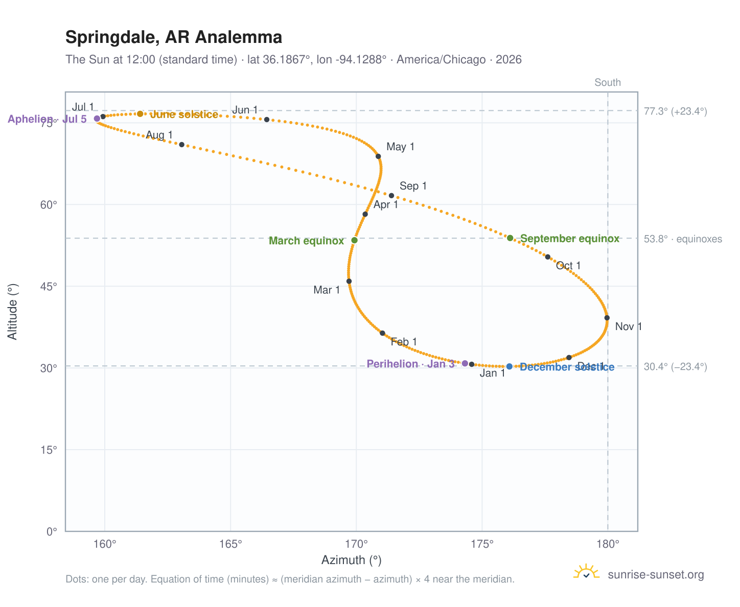 Springdale, AR analemma chart: the Sun at 12:00 (standard time) through the year