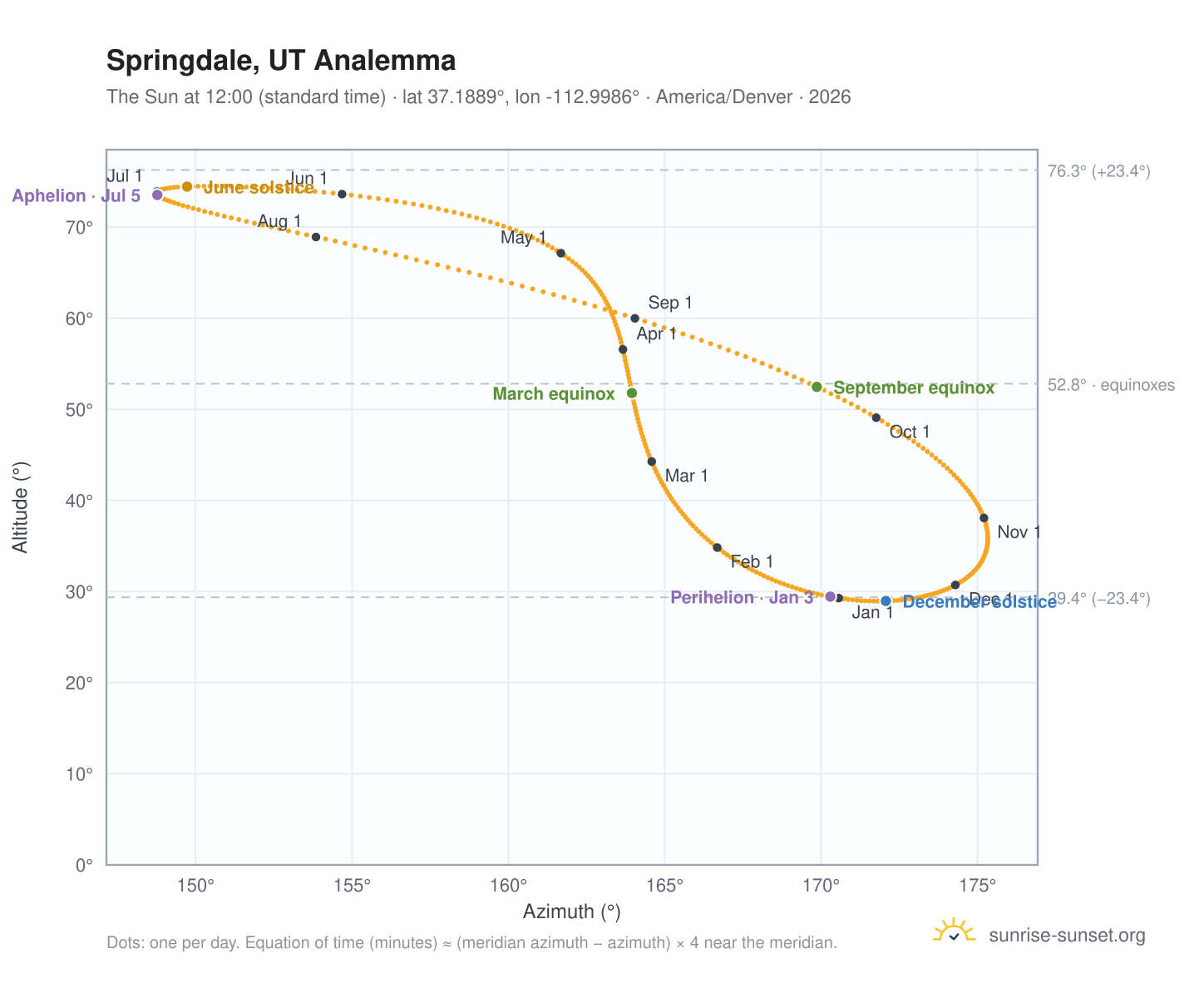Springdale, UT analemma chart: the Sun at 12:00 (standard time) through the year