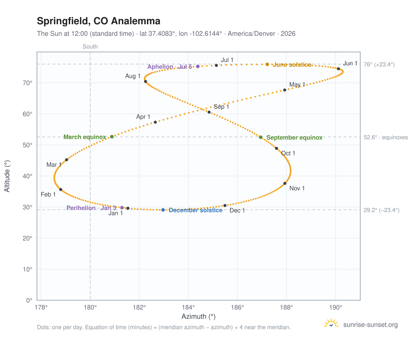 Springfield, CO analemma chart: the Sun at 12:00 (standard time) through the year