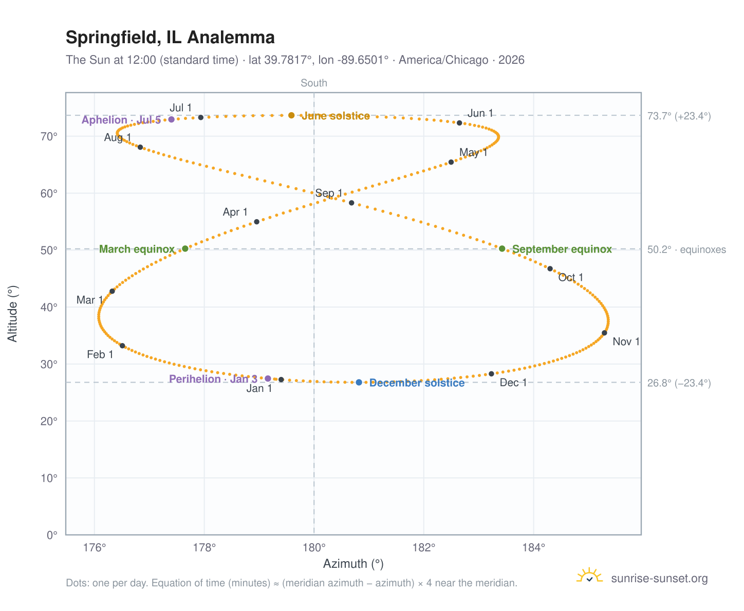 Springfield, IL analemma chart: the Sun at 12:00 (standard time) through the year