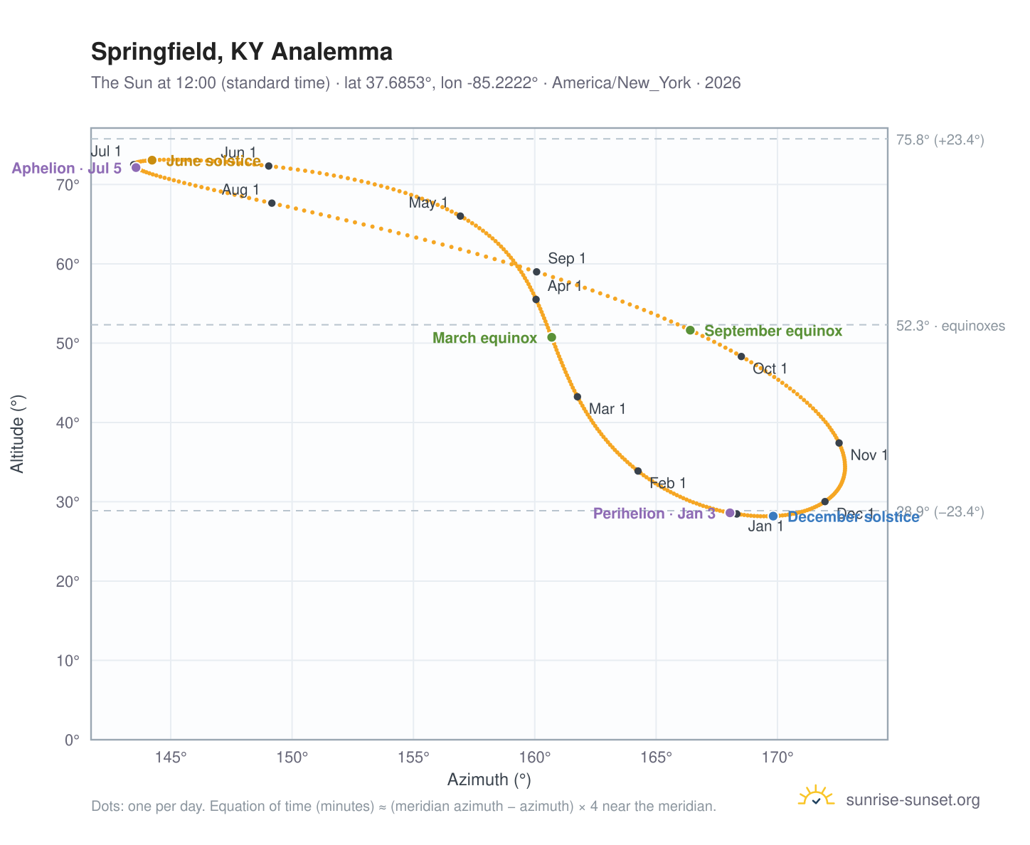 Springfield, KY analemma chart: the Sun at 12:00 (standard time) through the year