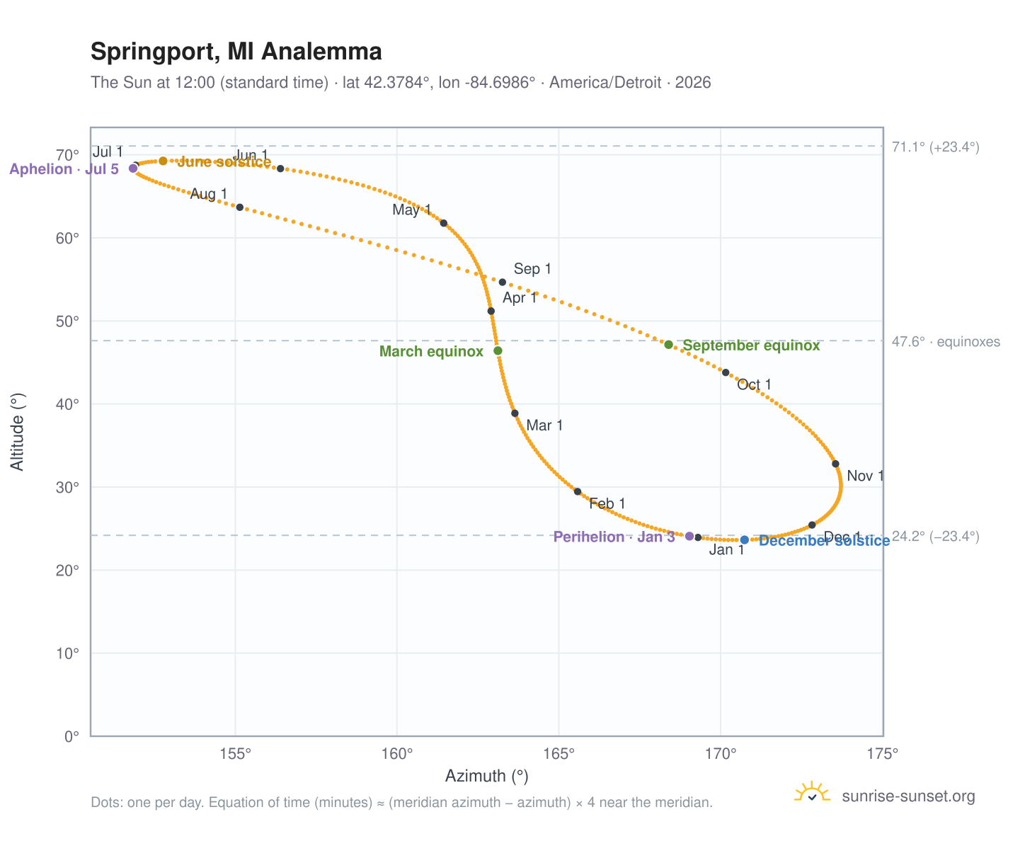 Springport, MI analemma chart: the Sun at 12:00 (standard time) through the year