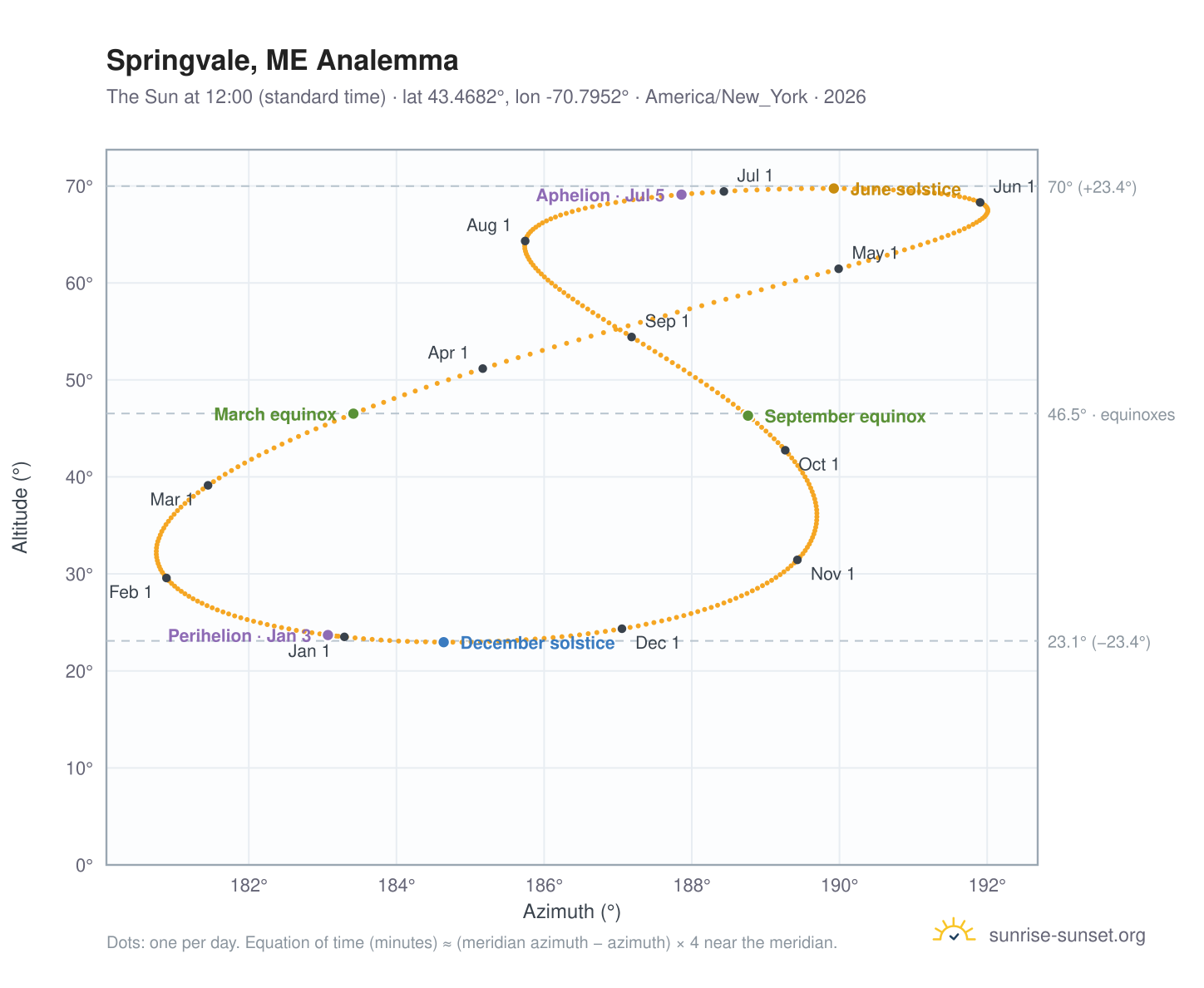 Springvale, ME analemma chart: the Sun at 12:00 (standard time) through the year